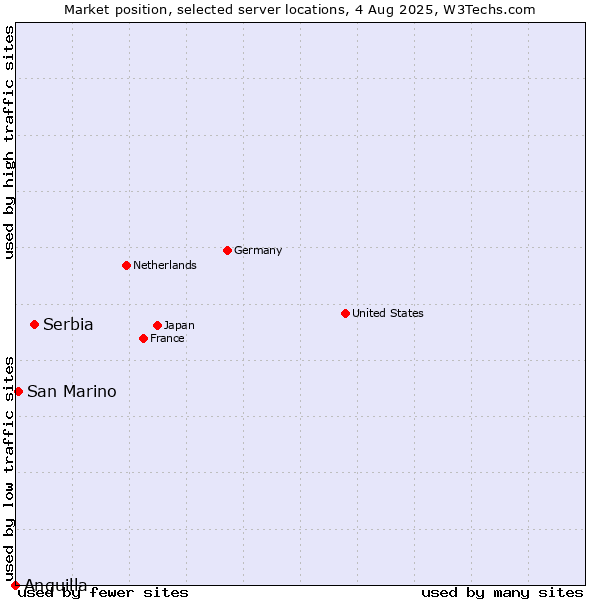 Market position of Serbia vs. San Marino vs. Anguilla