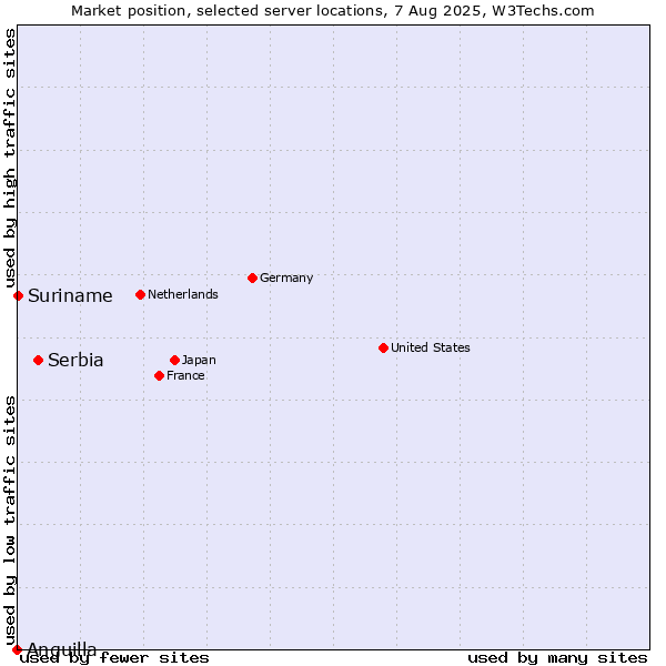 Market position of Serbia vs. Suriname vs. Anguilla