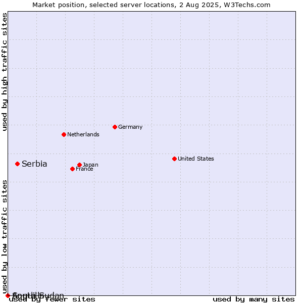 Market position of Serbia vs. Anguilla vs. South Sudan