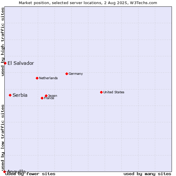Market position of Serbia vs. El Salvador vs. Anguilla