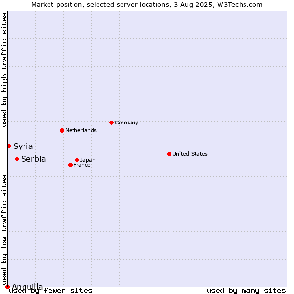 Market position of Serbia vs. Syria vs. Anguilla