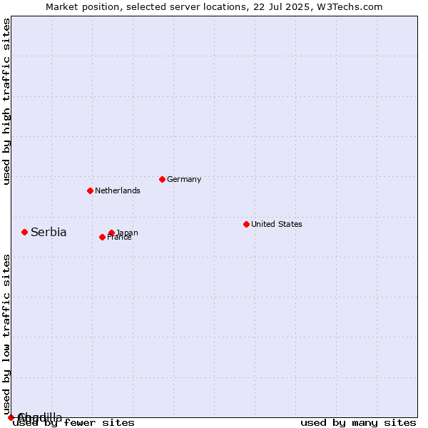 Market position of Serbia vs. Chad vs. Anguilla