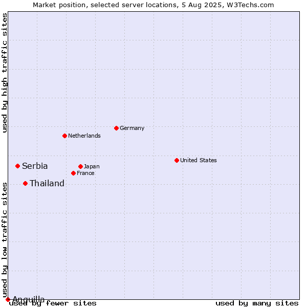 Market position of Thailand vs. Serbia vs. Anguilla