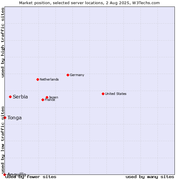 Market position of Serbia vs. Tonga vs. Anguilla