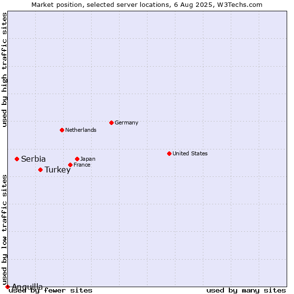 Market position of Turkey vs. Serbia vs. Anguilla