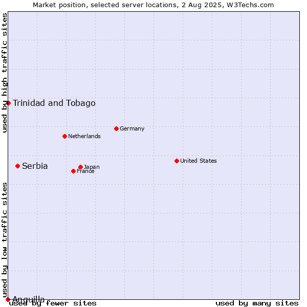 Market position of Serbia vs. Trinidad and Tobago vs. Anguilla