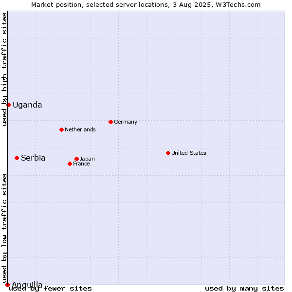 Market position of Serbia vs. Uganda vs. Anguilla