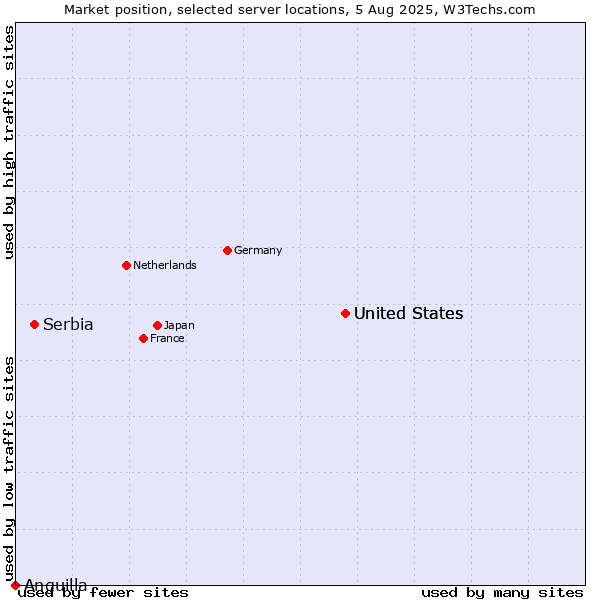 Market position of United States vs. Serbia vs. Anguilla