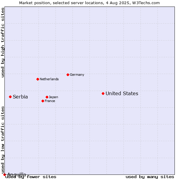 Market position of United States and territories vs. Serbia vs. Anguilla