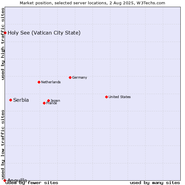 Market position of Serbia vs. Holy See (Vatican City State) vs. Anguilla