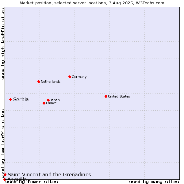 Market position of Serbia vs. Saint Vincent and the Grenadines vs. Anguilla