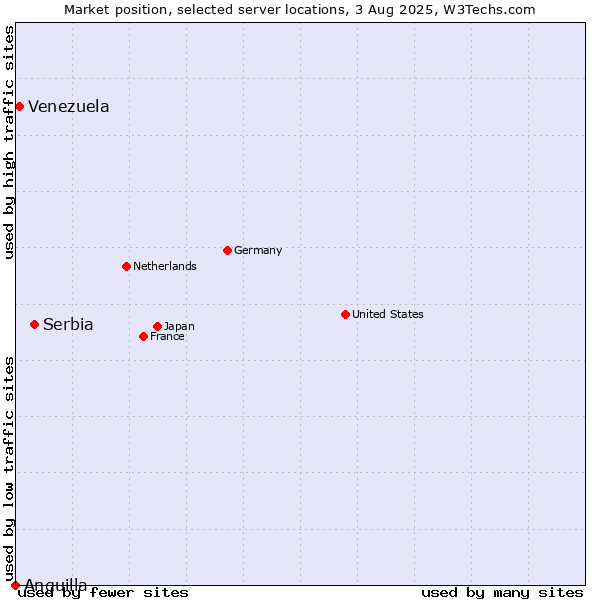 Market position of Serbia vs. Venezuela vs. Anguilla