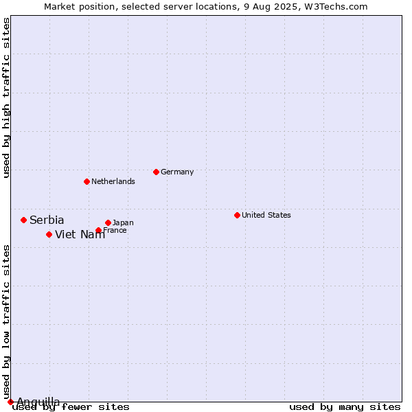 Market position of Viet Nam vs. Serbia vs. Anguilla