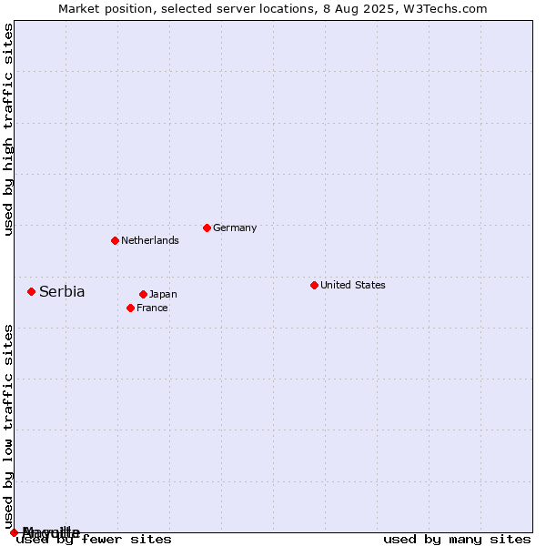 Market position of Serbia vs. Mayotte vs. Anguilla