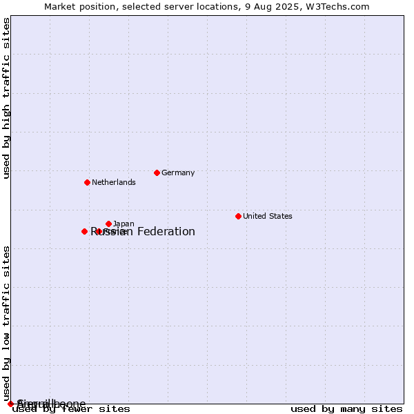 Market position of Russian Federation vs. Sierra Leone vs. Anguilla