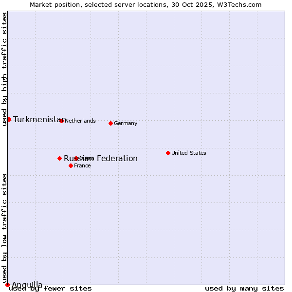Market position of Russian Federation vs. Turkmenistan vs. Anguilla