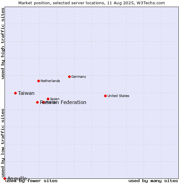 Market position of Russian Federation vs. Taiwan vs. Anguilla