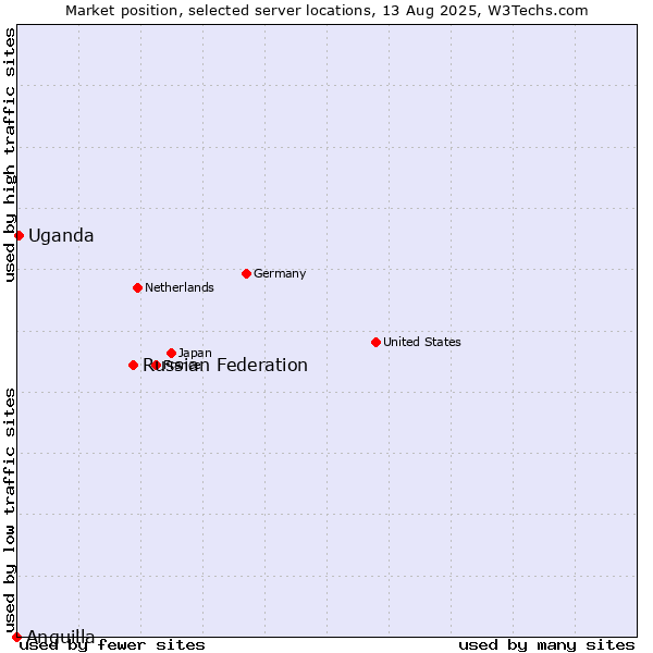 Market position of Russian Federation vs. Uganda vs. Anguilla
