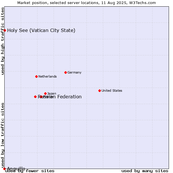 Market position of Russian Federation vs. Holy See (Vatican City State) vs. Anguilla