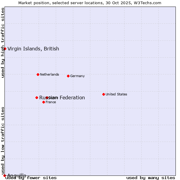 Market position of Russian Federation vs. Virgin Islands, British vs. Anguilla