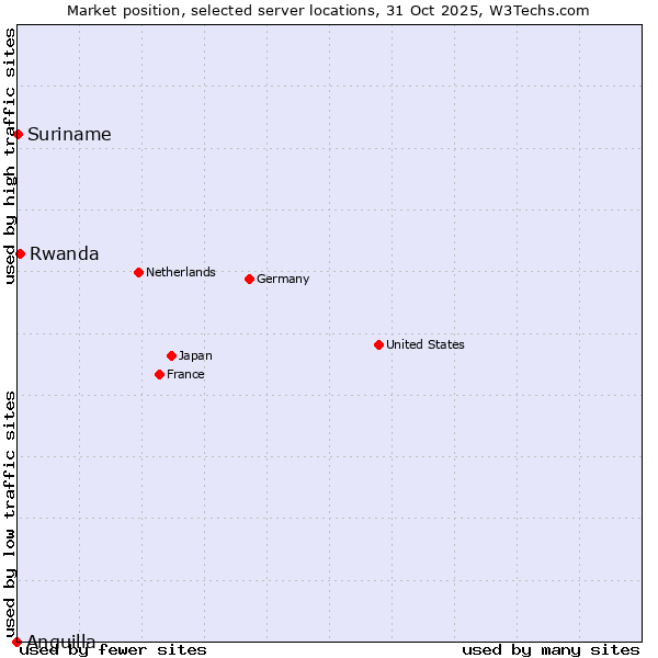 Market position of Rwanda vs. Suriname vs. Anguilla