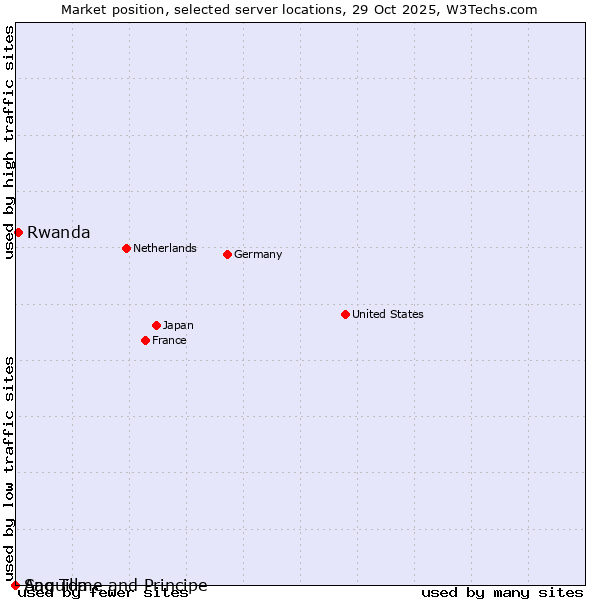 Market position of Rwanda vs. Sao Tome and Principe vs. Anguilla