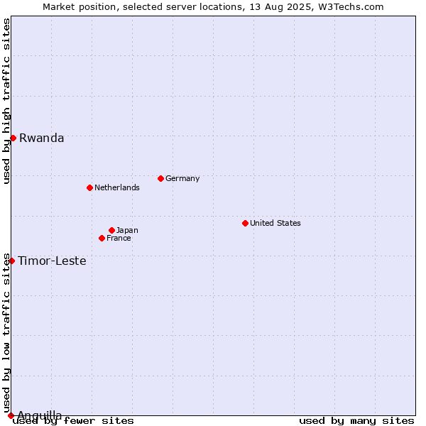 Market position of Rwanda vs. Timor-Leste vs. Anguilla