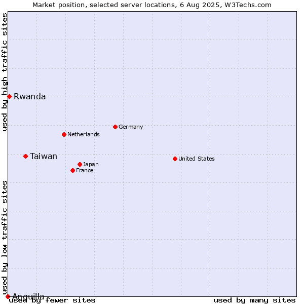 Market position of Taiwan vs. Rwanda vs. Anguilla