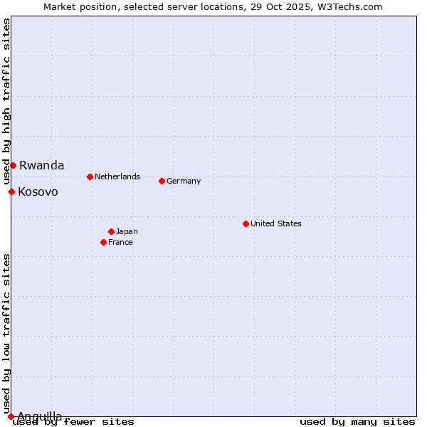 Market position of Rwanda vs. Kosovo vs. Anguilla