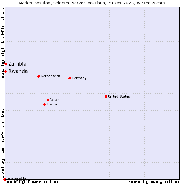 Market position of Rwanda vs. Zambia vs. Anguilla