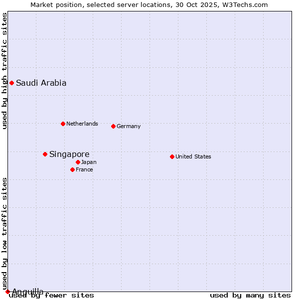 Market position of Singapore vs. Saudi Arabia vs. Anguilla