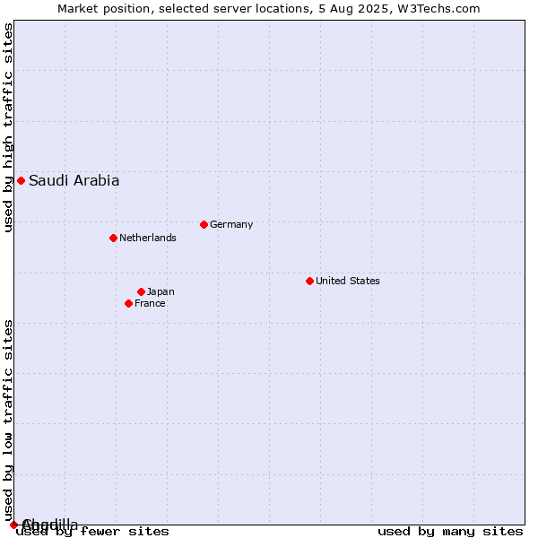 Market position of Saudi Arabia vs. Chad vs. Anguilla
