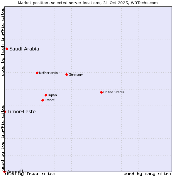 Market position of Saudi Arabia vs. Timor-Leste vs. Anguilla
