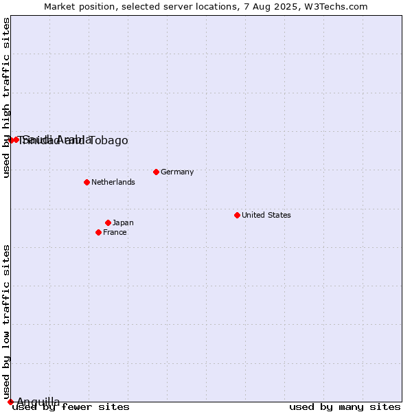 Market position of Saudi Arabia vs. Trinidad and Tobago vs. Anguilla