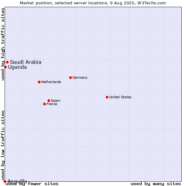 Market position of Saudi Arabia vs. Uganda vs. Anguilla