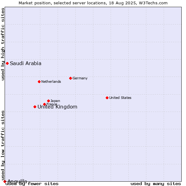 Market position of United Kingdom vs. Saudi Arabia vs. Anguilla