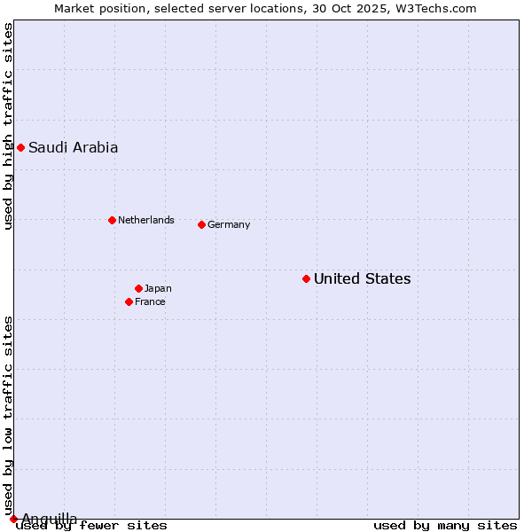 Market position of United States vs. Saudi Arabia vs. Anguilla