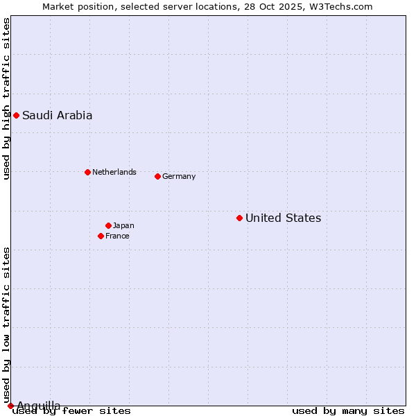Market position of United States and territories vs. Saudi Arabia vs. Anguilla