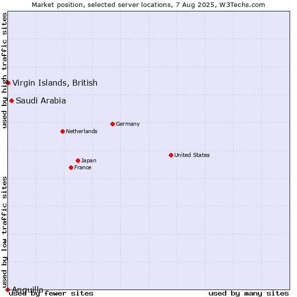 Market position of Saudi Arabia vs. Virgin Islands, British vs. Anguilla