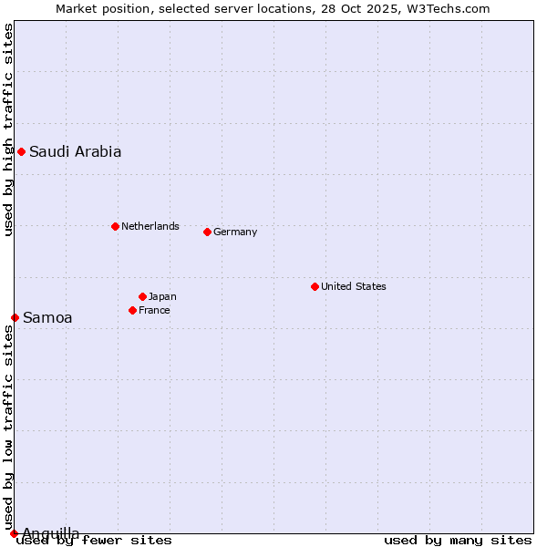Market position of Saudi Arabia vs. Samoa vs. Anguilla