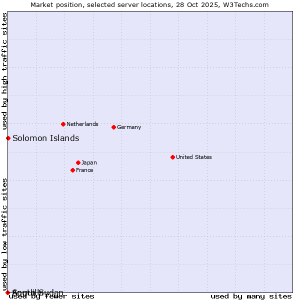 Market position of Solomon Islands vs. South Sudan vs. Anguilla