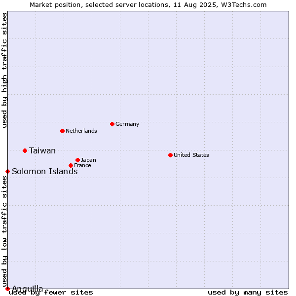 Market position of Taiwan vs. Solomon Islands vs. Anguilla
