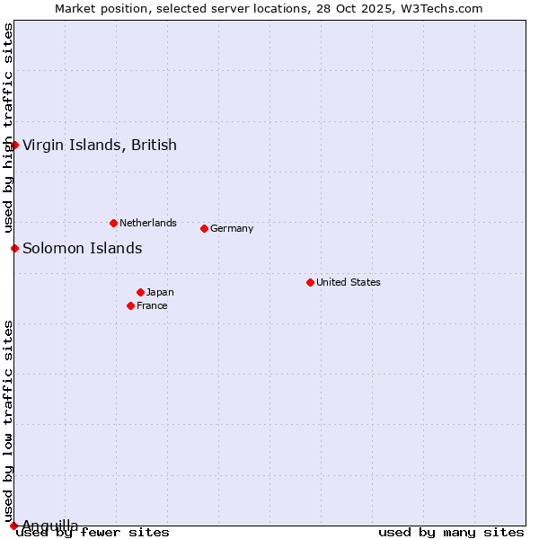 Market position of Virgin Islands, British vs. Solomon Islands vs. Anguilla