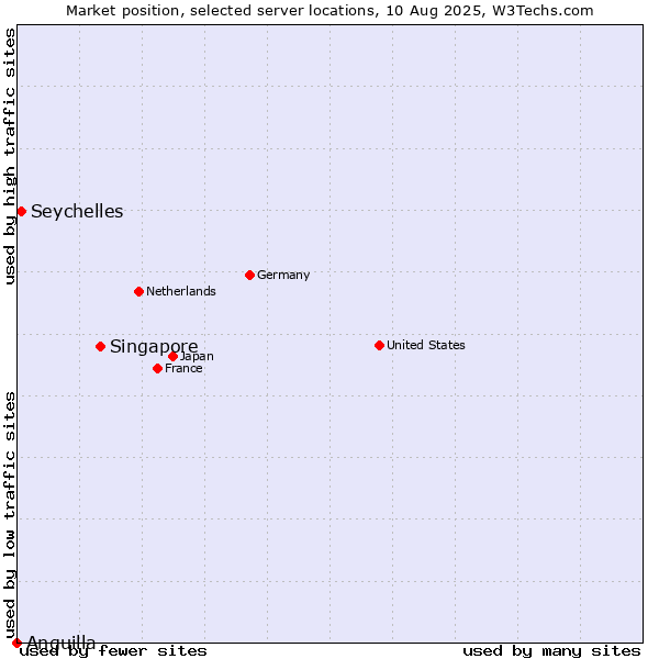 Market position of Singapore vs. Seychelles vs. Anguilla