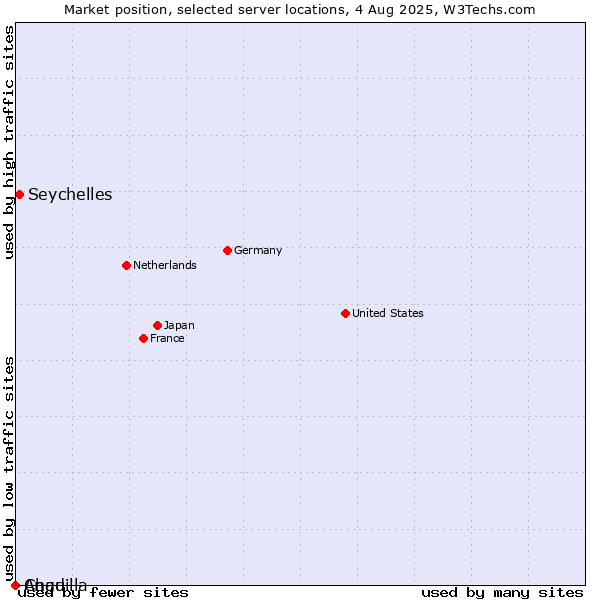 Market position of Seychelles vs. Chad vs. Anguilla