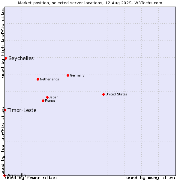 Market position of Seychelles vs. Timor-Leste vs. Anguilla