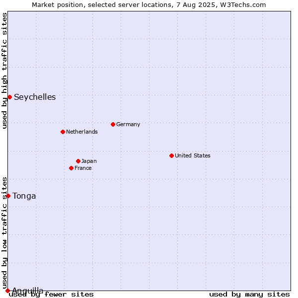 Market position of Seychelles vs. Tonga vs. Anguilla