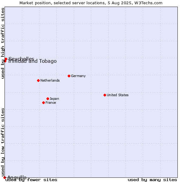 Market position of Seychelles vs. Trinidad and Tobago vs. Anguilla