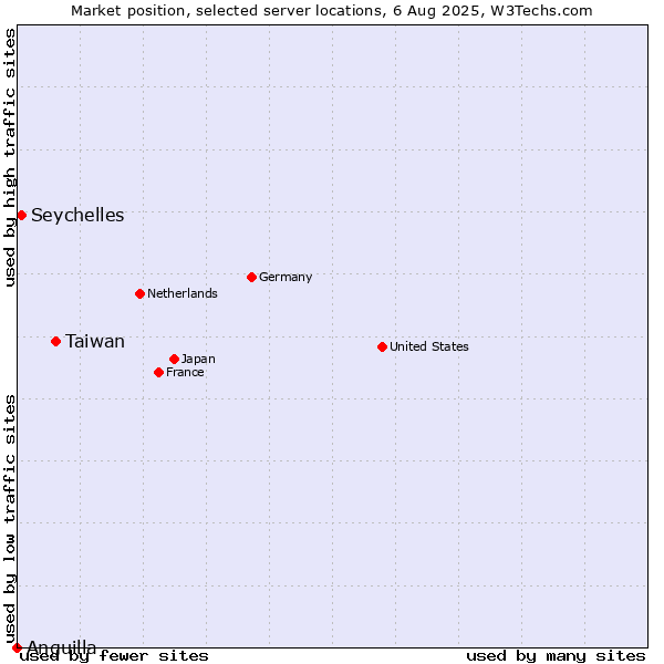 Market position of Taiwan vs. Seychelles vs. Anguilla