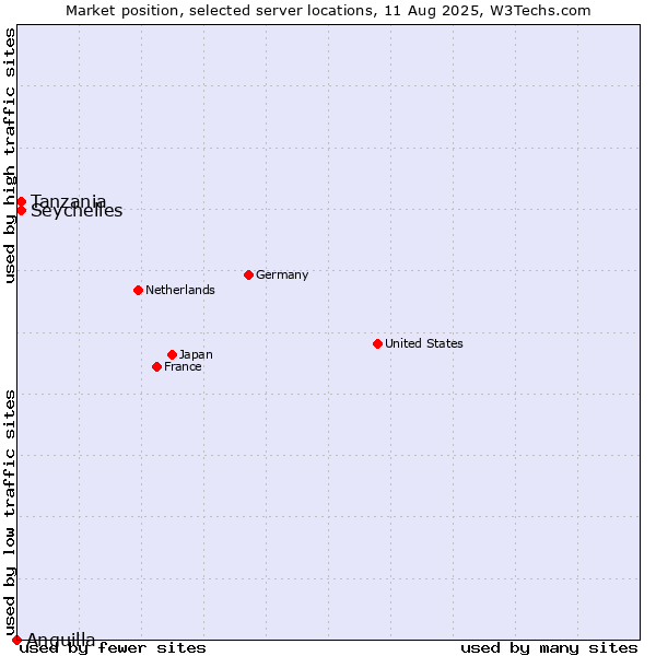 Market position of Tanzania vs. Seychelles vs. Anguilla